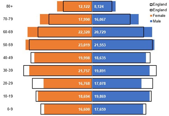 Population pyramid of Wirral