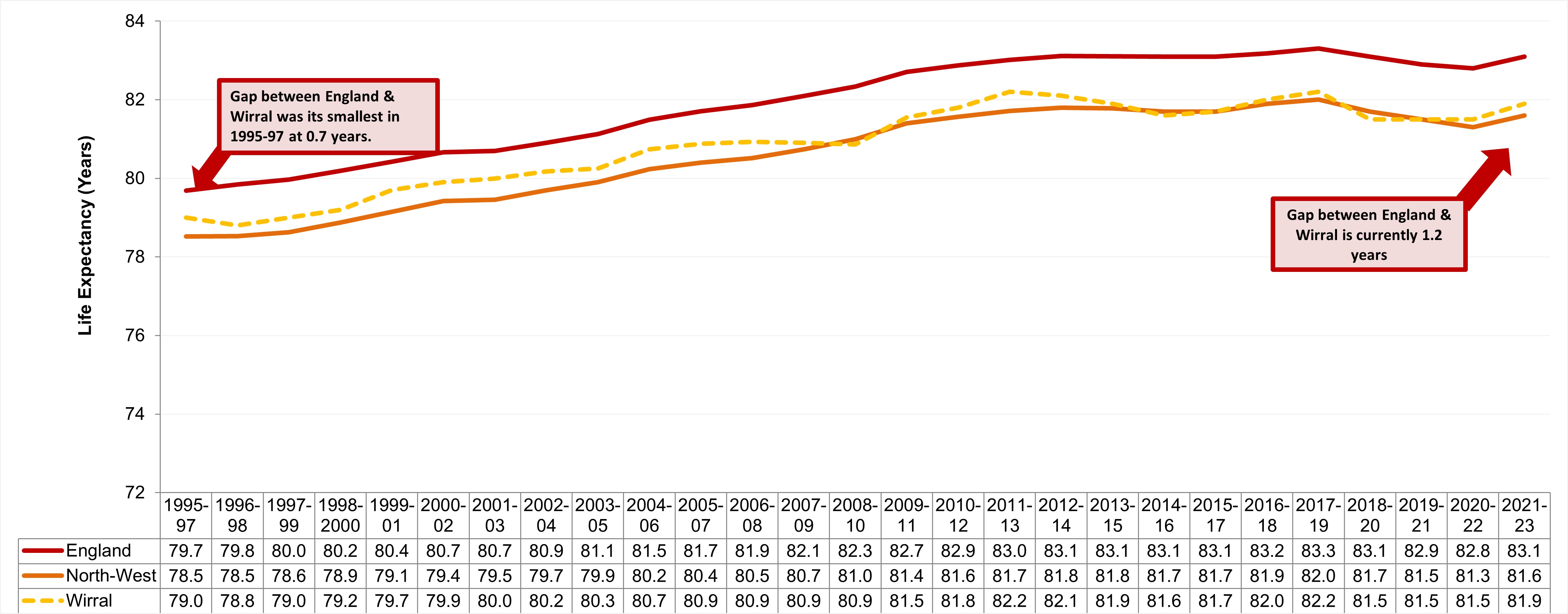 Trend In Lex For Females Wirral NW And England