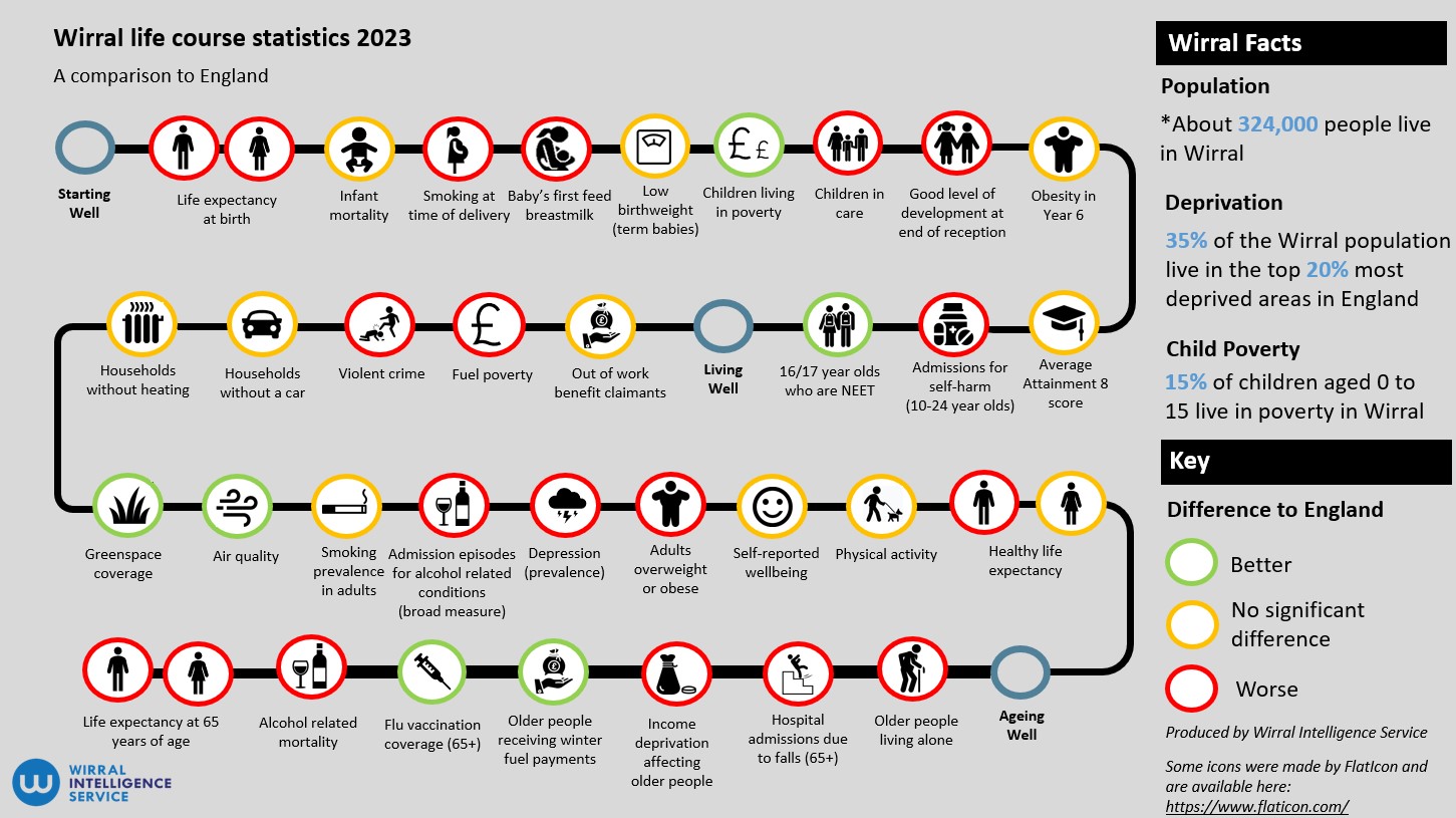 Wirral Life Course Statistics 2023