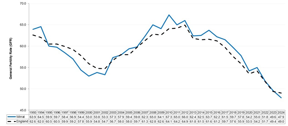 General Fertility Rate Chart