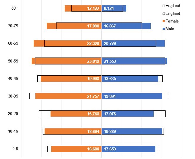 Wirral and England Population Pyramid