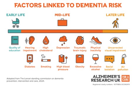 Factors Linked To Dementia