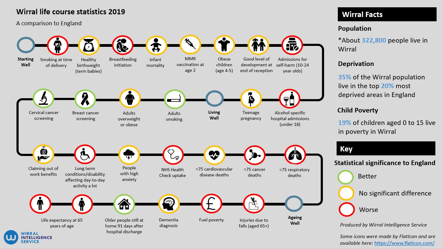 Wirral Life Course Statistics 2019 V2