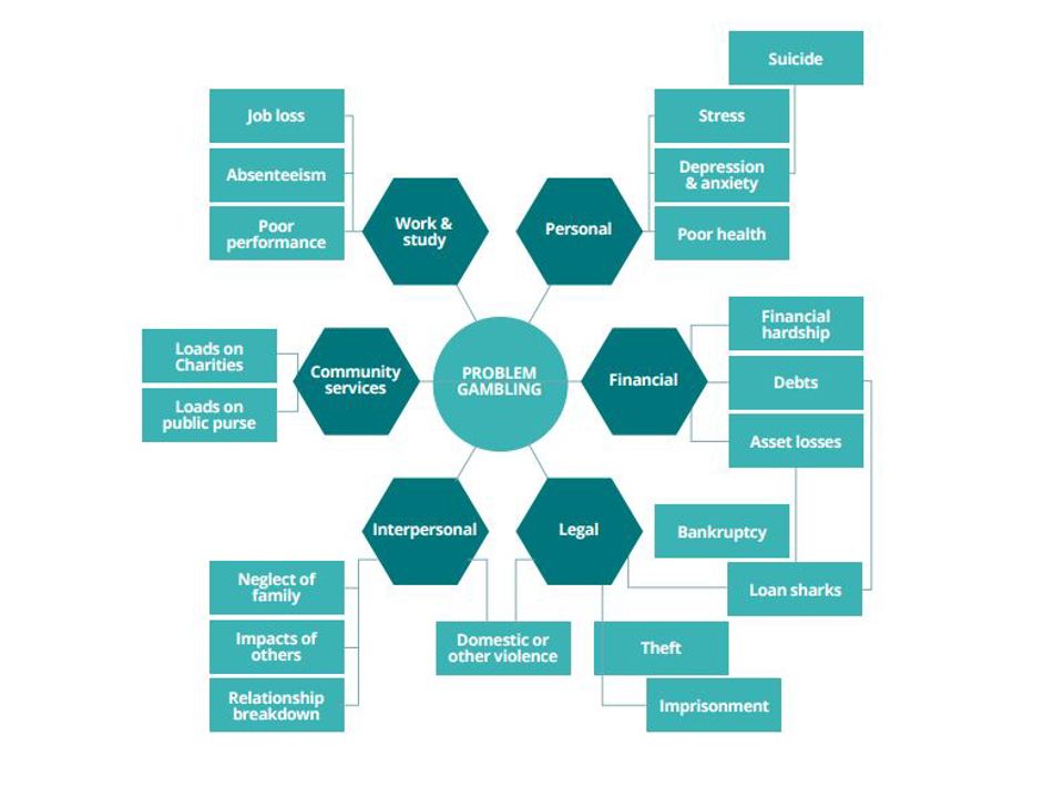 Impacts Of Harmful Gambling