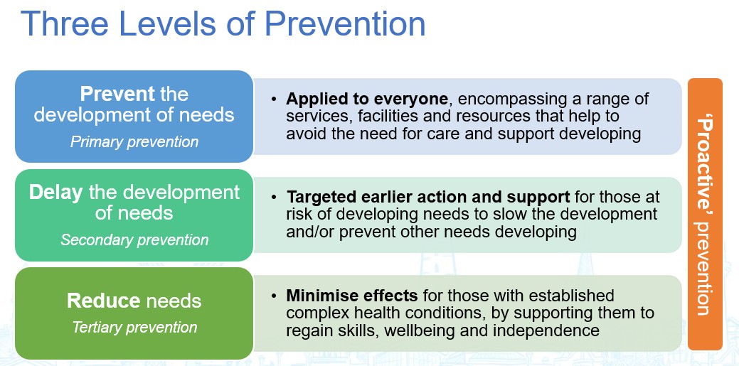 Three Levels Of Prevention June 26 V1 (1)
