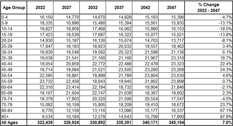 Population Projections Table