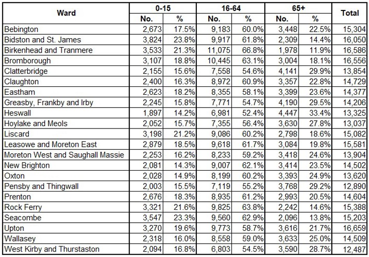 Ward Population Table
